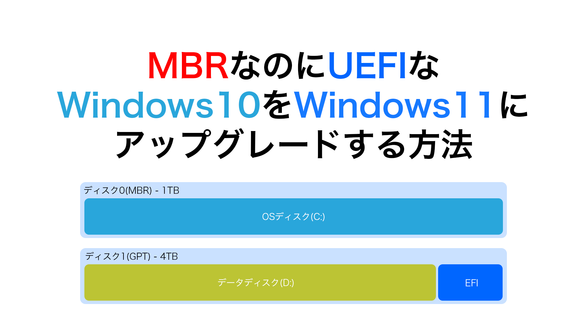 Minitools - MBRなのにUEFIな Windows10をWindows11に アップグレードする方法【Minitool Parition Wizard】